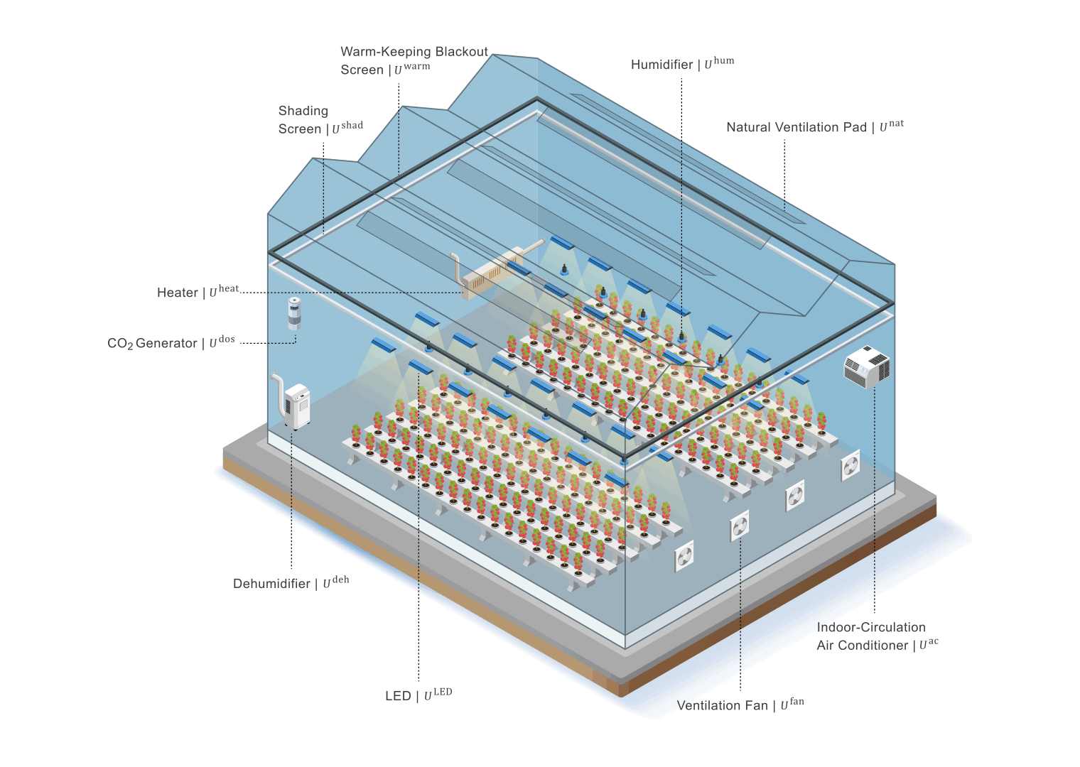 Tomato greenhouse structure showing heating, cooling, ventilation, humidity control, CO2 enrichment, LED lighting, and screens.