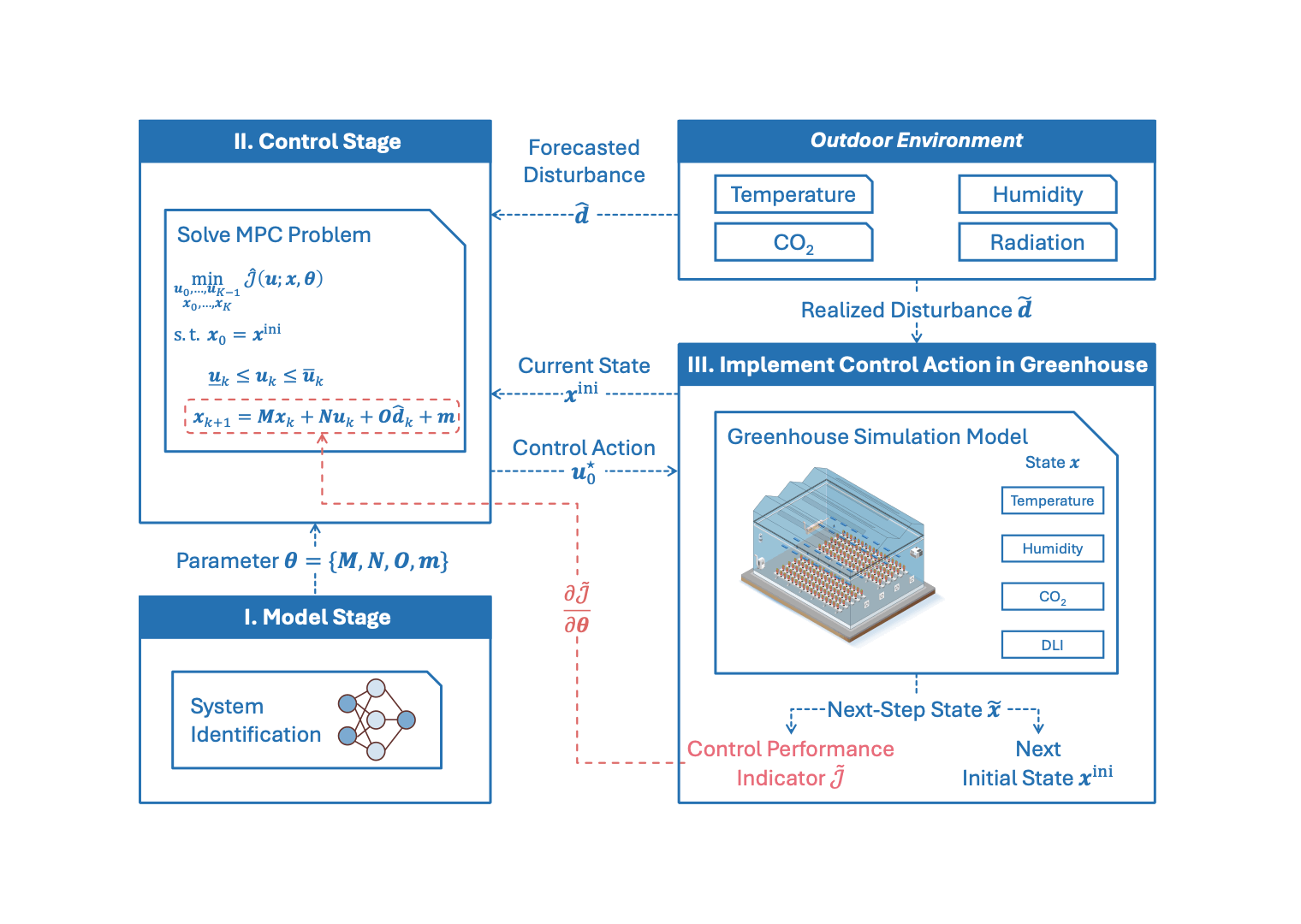 Decision-focused learning workflow linking system identification, MPC optimization, greenhouse simulation, and control-performance feedback for model adaptation.